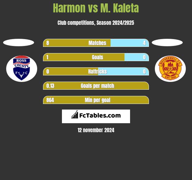 Harmon vs M. Kaleta h2h player stats