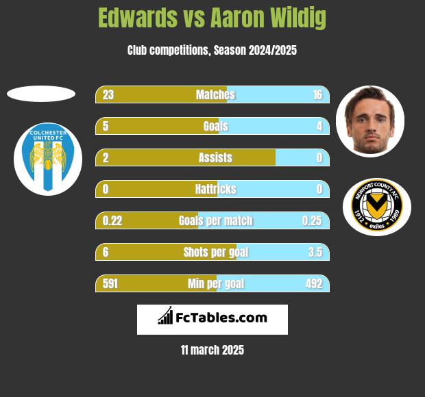 Edwards vs Aaron Wildig h2h player stats