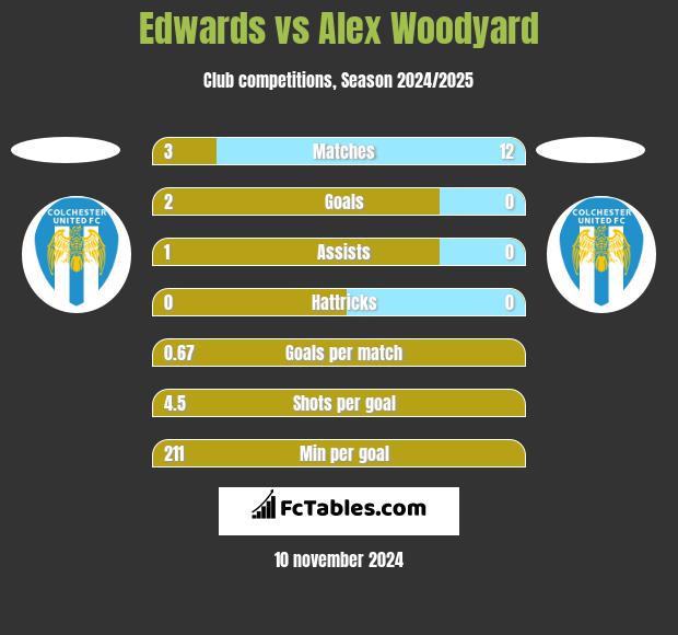 Edwards vs Alex Woodyard h2h player stats