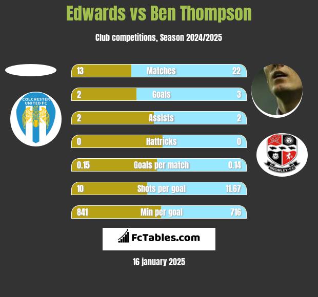 Edwards vs Ben Thompson h2h player stats