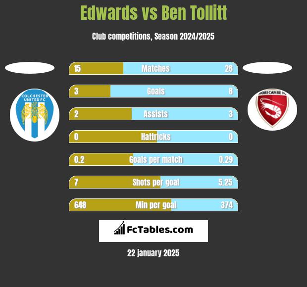 Edwards vs Ben Tollitt h2h player stats