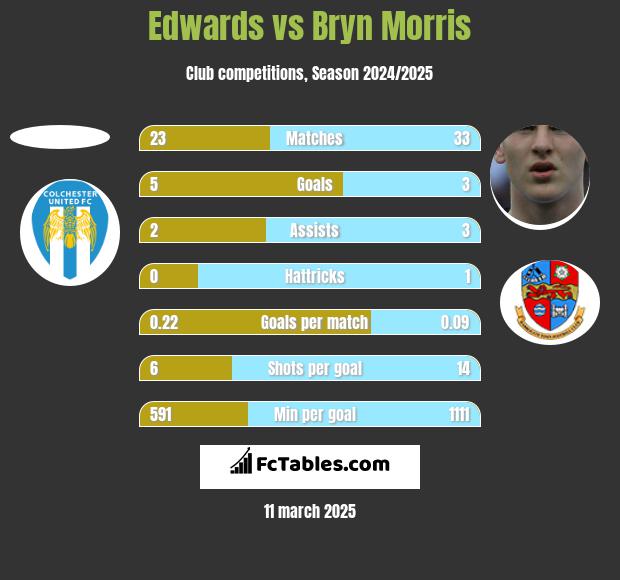 Edwards vs Bryn Morris h2h player stats