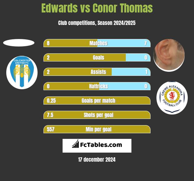 Edwards vs Conor Thomas h2h player stats