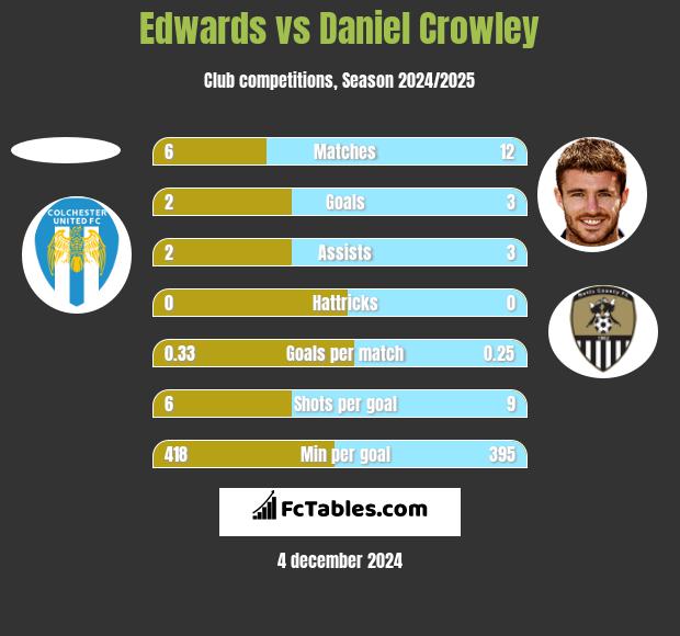 Edwards vs Daniel Crowley h2h player stats