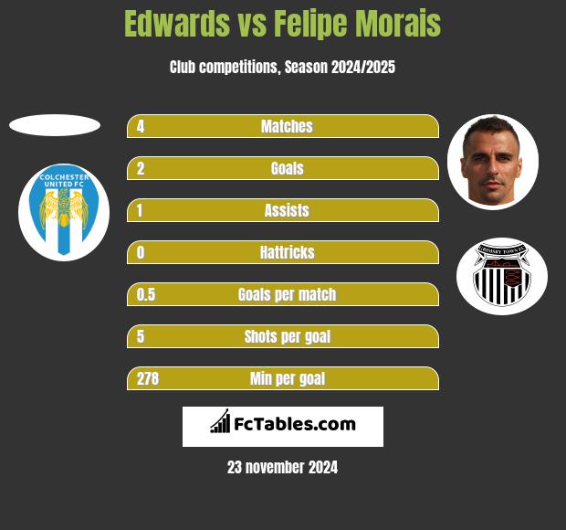 Edwards vs Felipe Morais h2h player stats