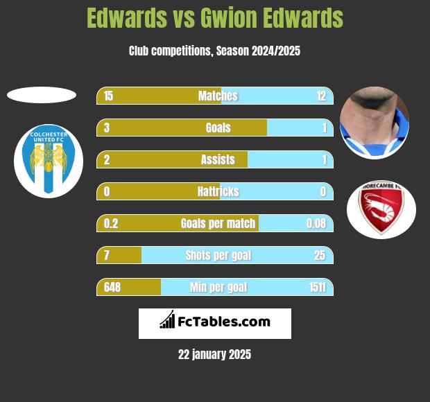 Edwards vs Gwion Edwards h2h player stats