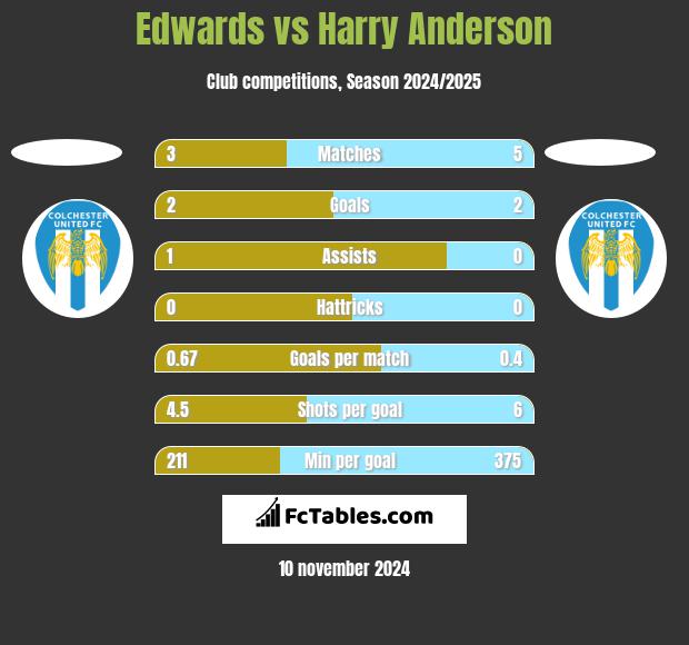 Edwards vs Harry Anderson h2h player stats