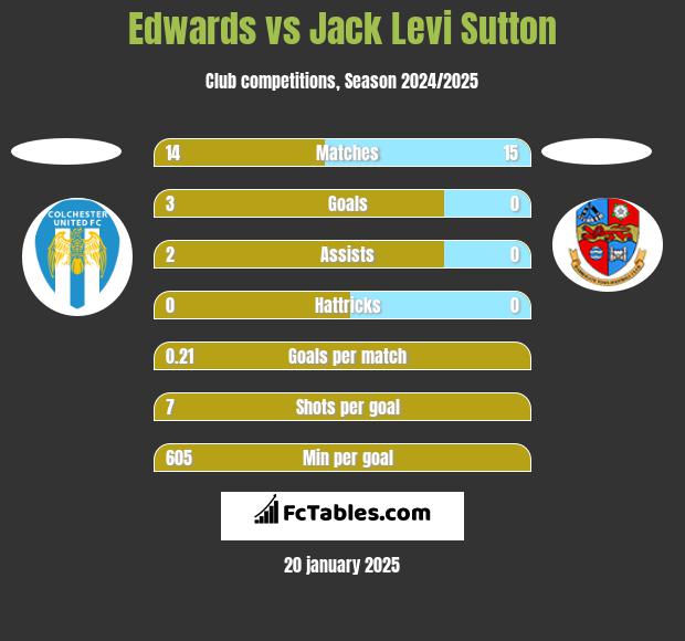 Edwards vs Jack Levi Sutton h2h player stats