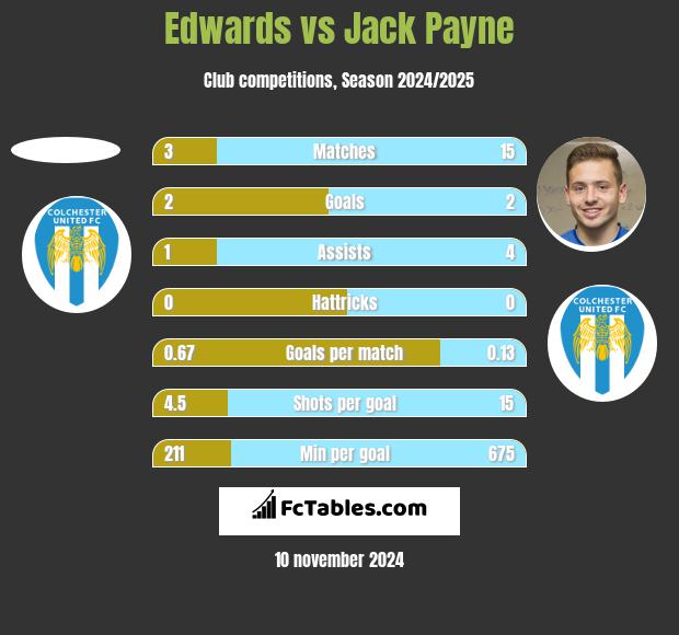 Edwards vs Jack Payne h2h player stats