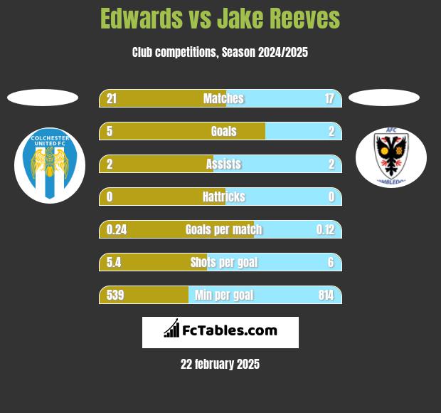 Edwards vs Jake Reeves h2h player stats