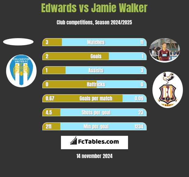 Edwards vs Jamie Walker h2h player stats