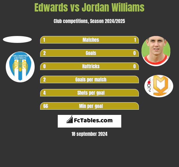 Edwards vs Jordan Williams h2h player stats