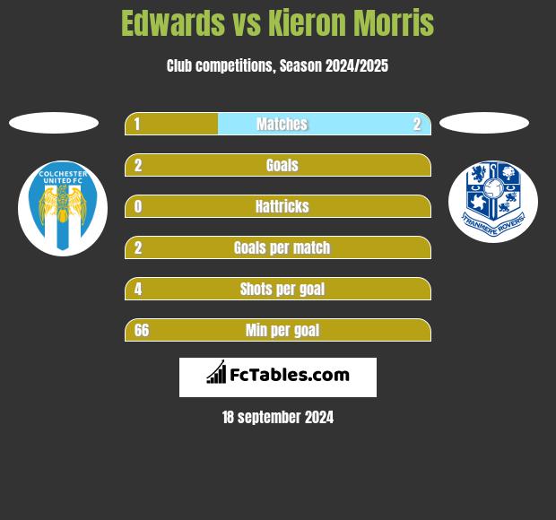 Edwards vs Kieron Morris h2h player stats