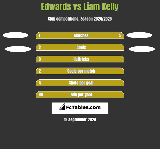 Edwards vs Liam Kelly h2h player stats