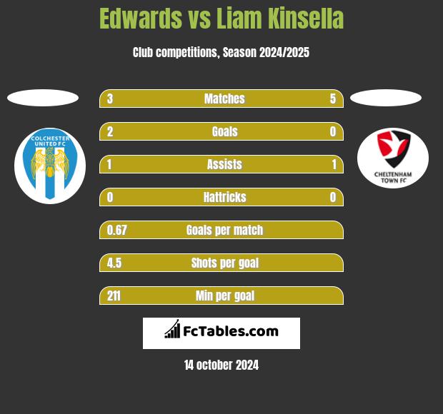 Edwards vs Liam Kinsella h2h player stats