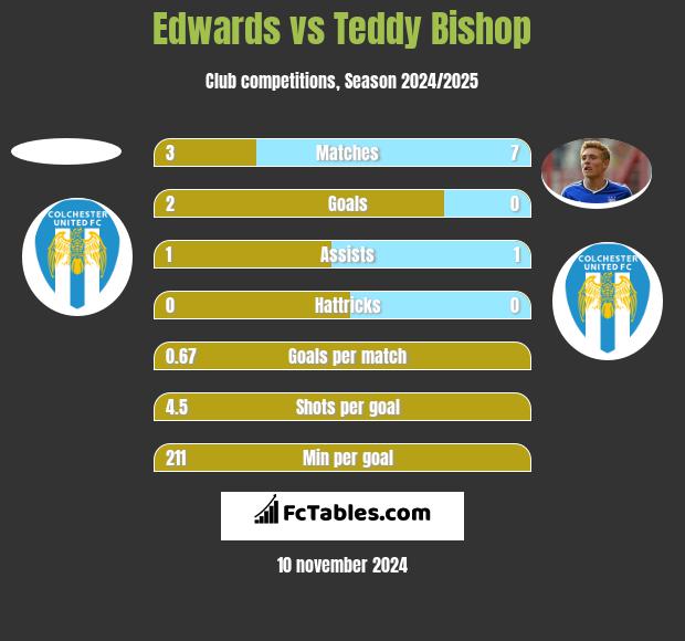 Edwards vs Teddy Bishop h2h player stats