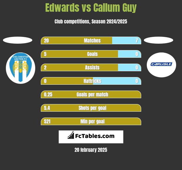 Edwards vs Callum Guy h2h player stats