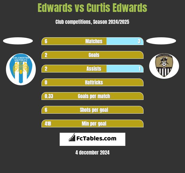 Edwards vs Curtis Edwards h2h player stats