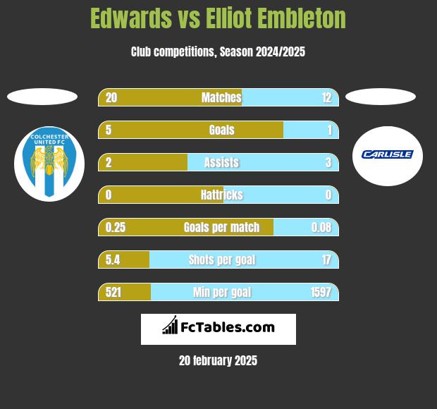 Edwards vs Elliot Embleton h2h player stats