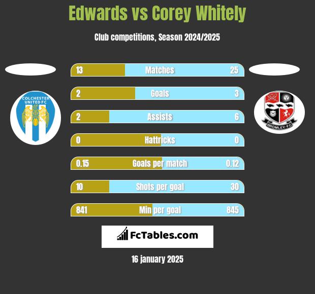 Edwards vs Corey Whitely h2h player stats