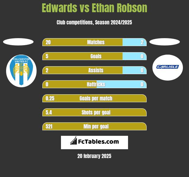 Edwards vs Ethan Robson h2h player stats