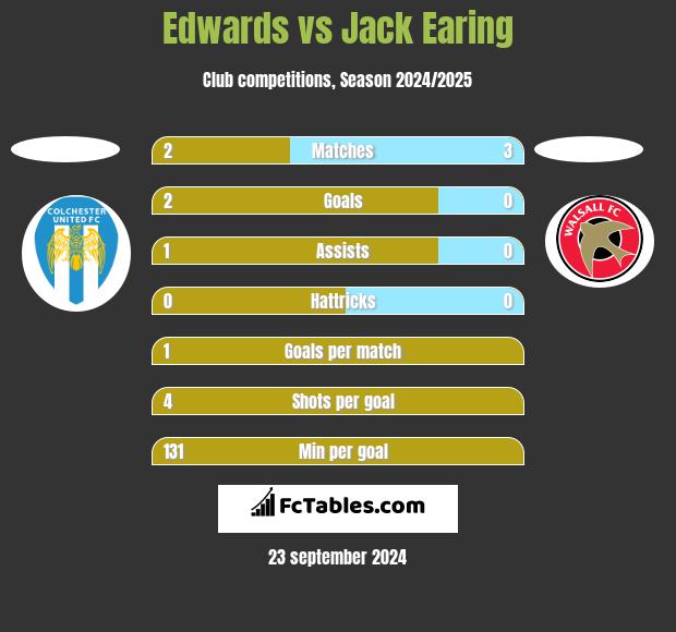 Edwards vs Jack Earing h2h player stats