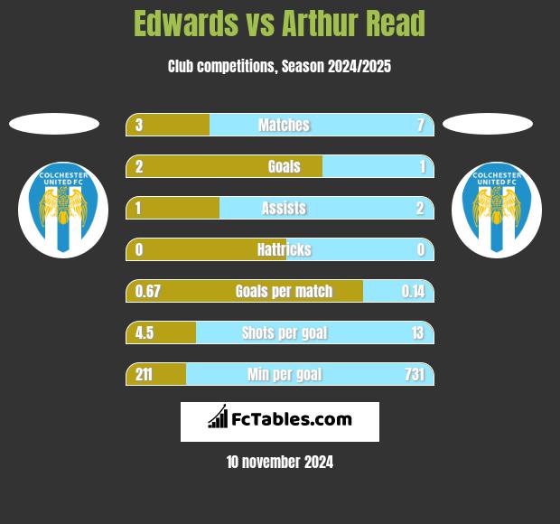 Edwards vs Arthur Read h2h player stats