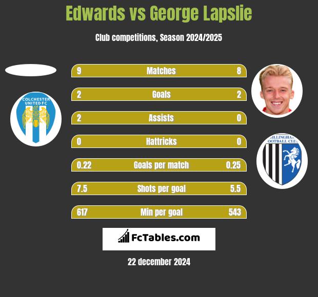 Edwards vs George Lapslie h2h player stats