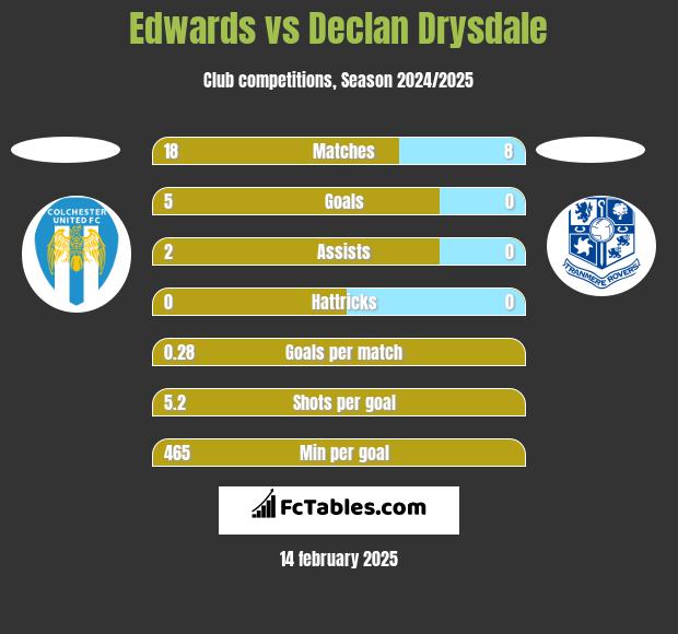 Edwards vs Declan Drysdale h2h player stats