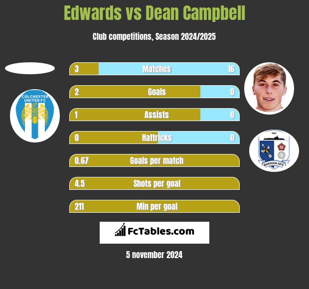 Edwards vs Dean Campbell h2h player stats