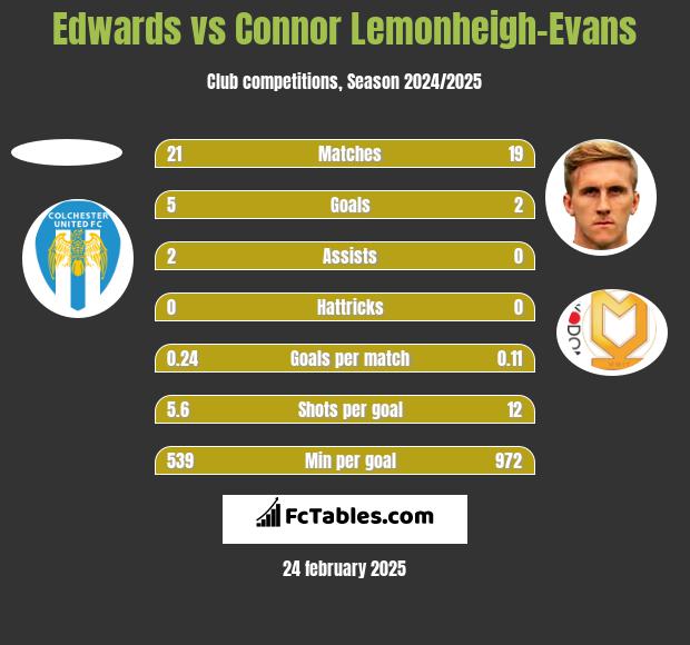 Edwards vs Connor Lemonheigh-Evans h2h player stats