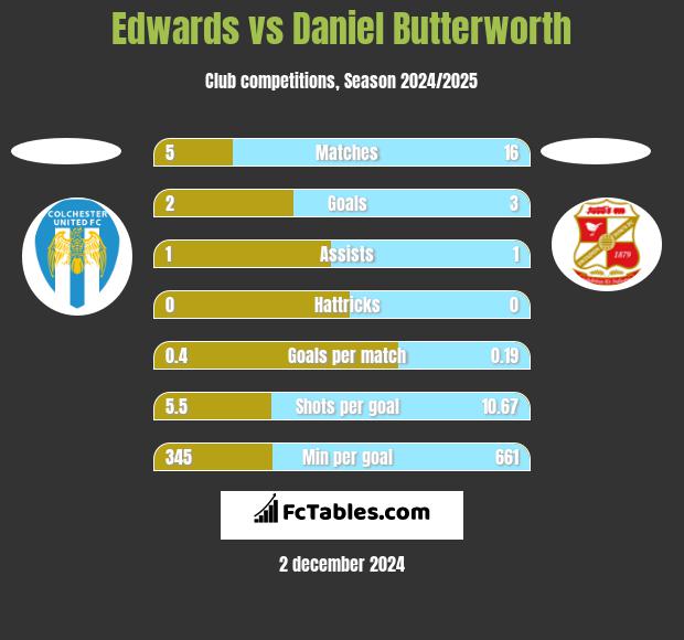 Edwards vs Daniel Butterworth h2h player stats