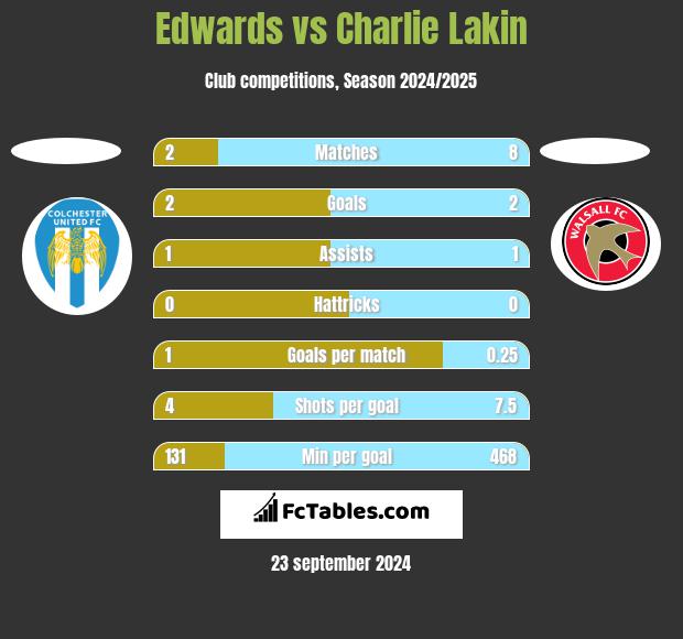 Edwards vs Charlie Lakin h2h player stats