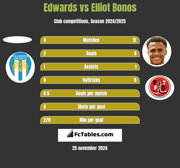 Edwards vs Elliot Bonos h2h player stats