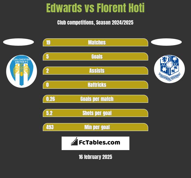 Edwards vs Florent Hoti h2h player stats