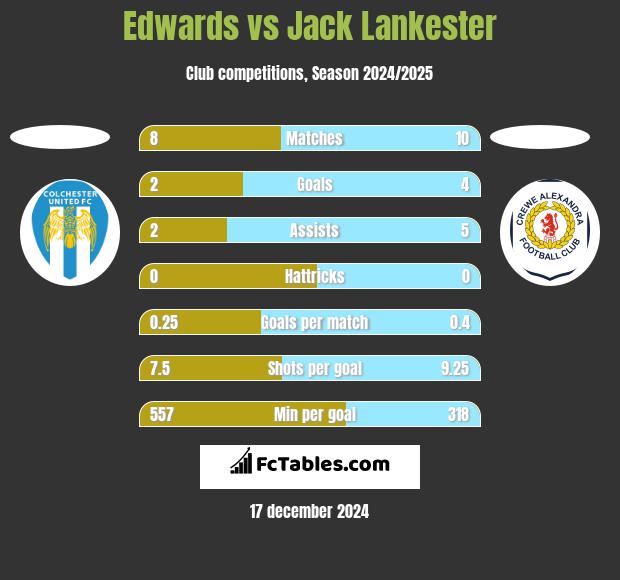 Edwards vs Jack Lankester h2h player stats