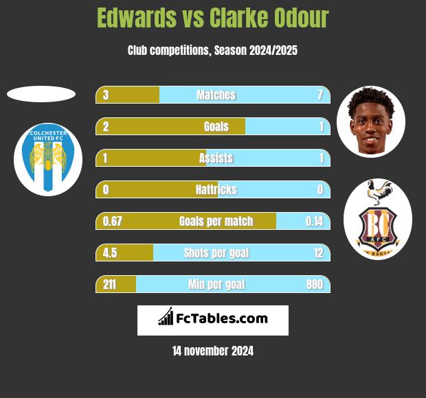 Edwards vs Clarke Odour h2h player stats