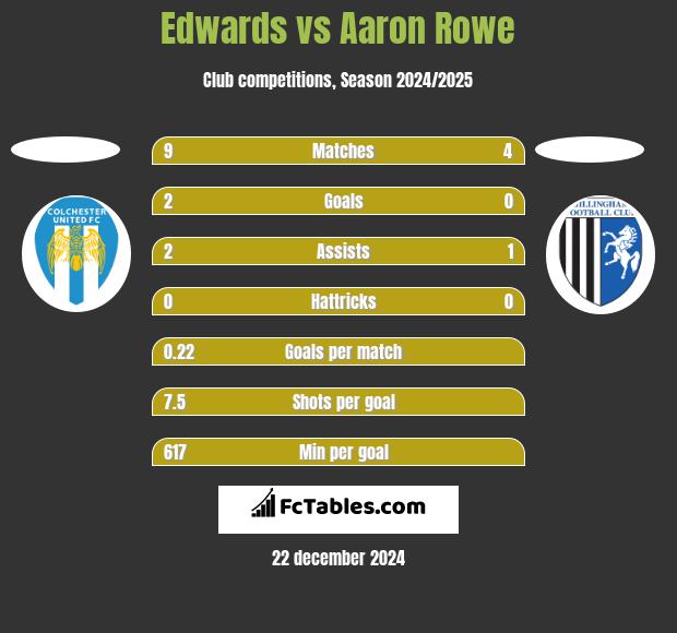 Edwards vs Aaron Rowe h2h player stats