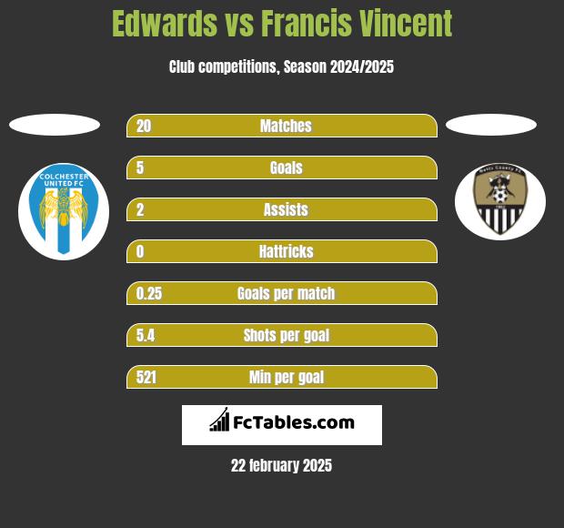 Edwards vs Francis Vincent h2h player stats