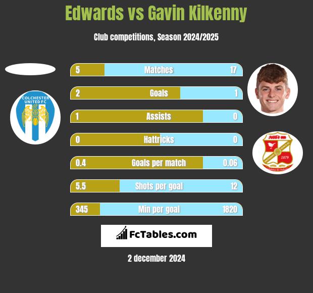 Edwards vs Gavin Kilkenny h2h player stats