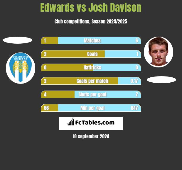 Edwards vs Josh Davison h2h player stats