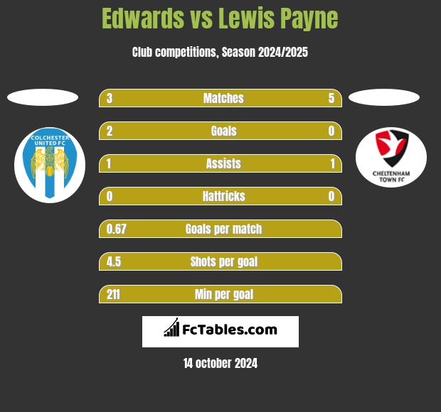 Edwards vs Lewis Payne h2h player stats