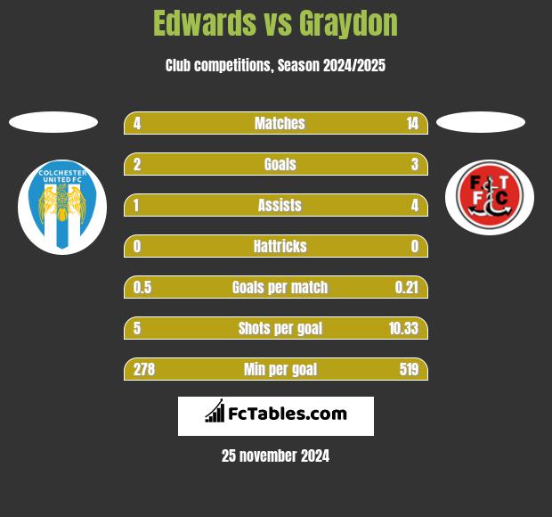 Edwards vs Graydon h2h player stats