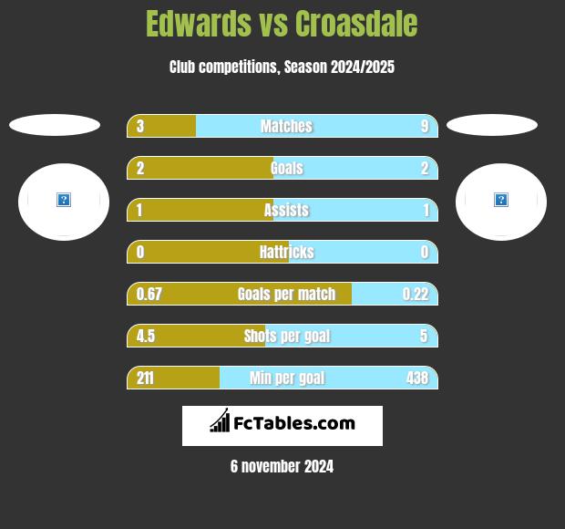 Edwards vs Croasdale h2h player stats