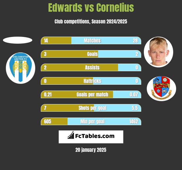 Edwards vs Cornelius h2h player stats