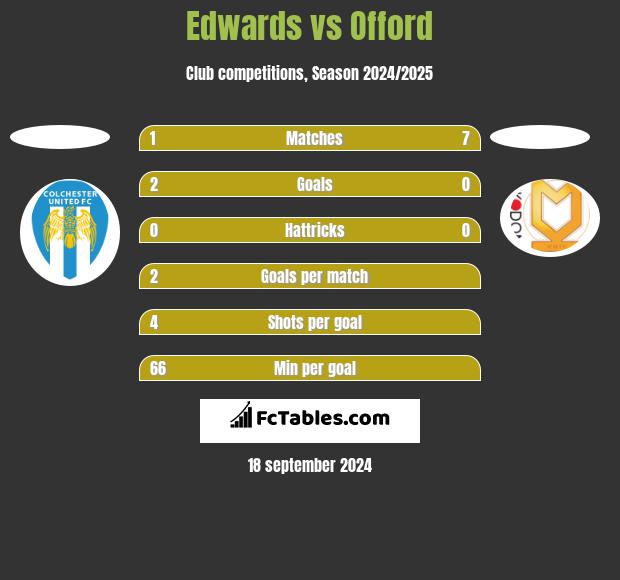 Edwards vs Offord h2h player stats