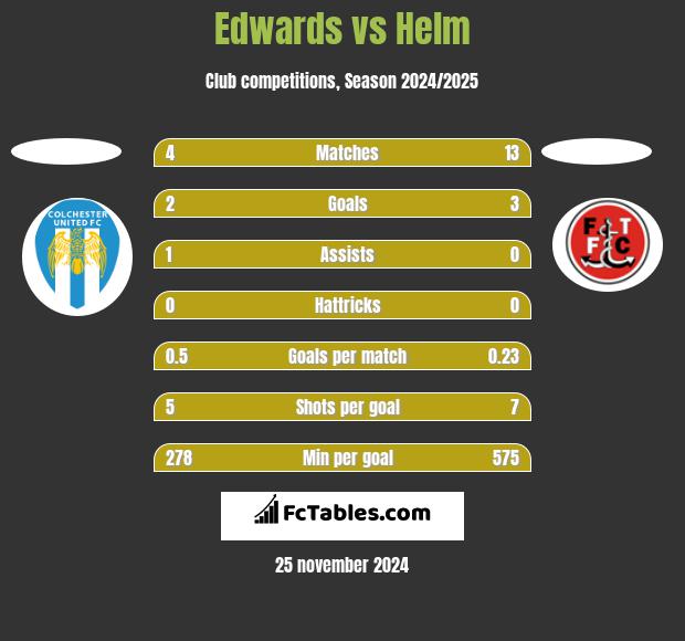 Edwards vs Helm h2h player stats