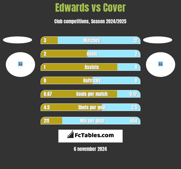 Edwards vs Cover h2h player stats