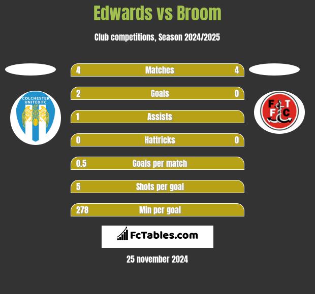 Edwards vs Broom h2h player stats