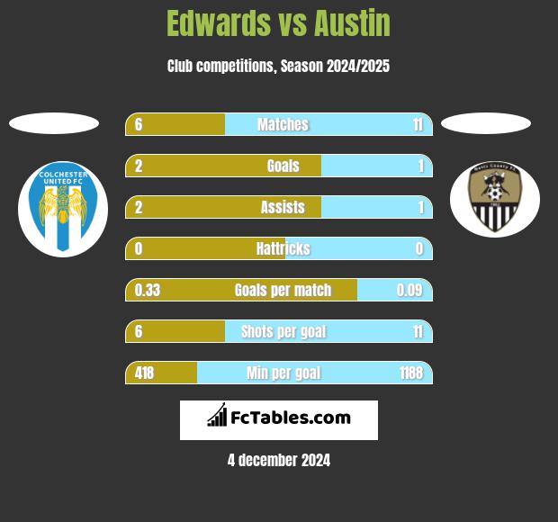 Edwards vs Austin h2h player stats